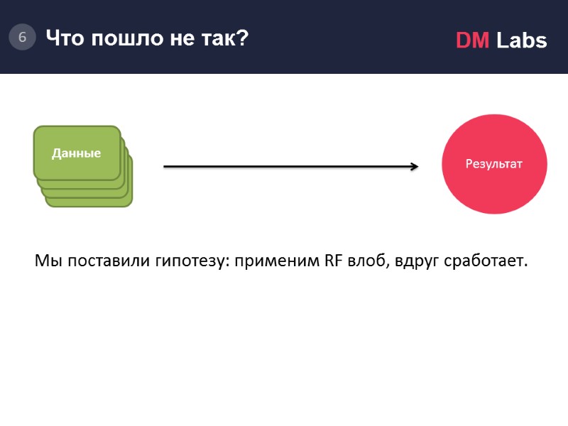 Что произошло?      Мы поставили гипотезу: применим RF влоб, вдруг